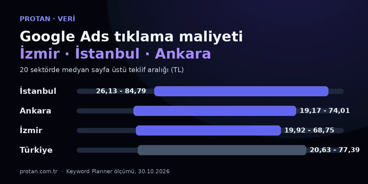 İzmir, İstanbul ve Ankara'da Google Ads Tıklama Maliyetleri (2026 Şehir Karşılaştırması)